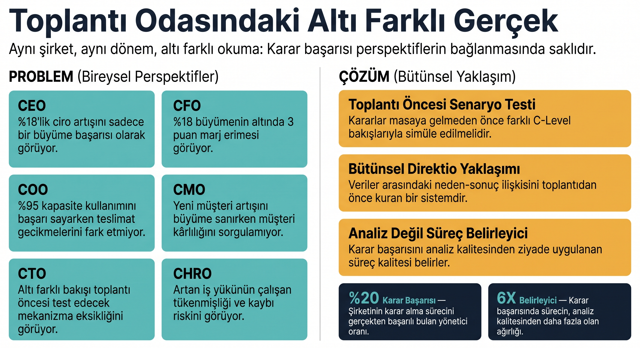 Toplantı Odasındaki Altı Farklı Gerçek: CEO, CFO, COO, CMO, CTO ve CHRO'nun aynı yıl sonu tablosunu farklı okumasını ve Direktio'nun bütünsel çözümünü gösteren infografik