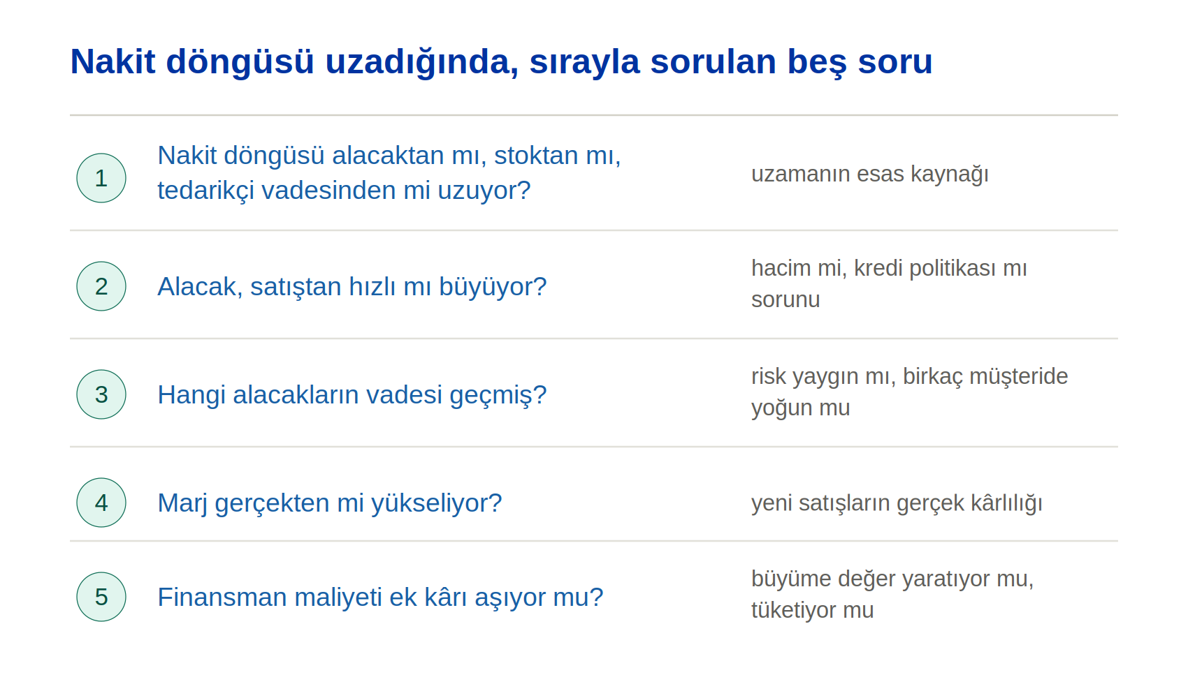 Beş adımlı sapma zinciri tablosu: nakit döngüsü alacaktan mı stoktan mı tedarikçi vadesinden mi uzuyor, alacak satıştan hızlı mı büyüyor, hangi alacakların vadesi geçmiş, marj gerçekten mi yükseliyor, finansman maliyeti ek kârı aşıyor mu. Her soru bir öncekinin cevabına göre devreye girer.
